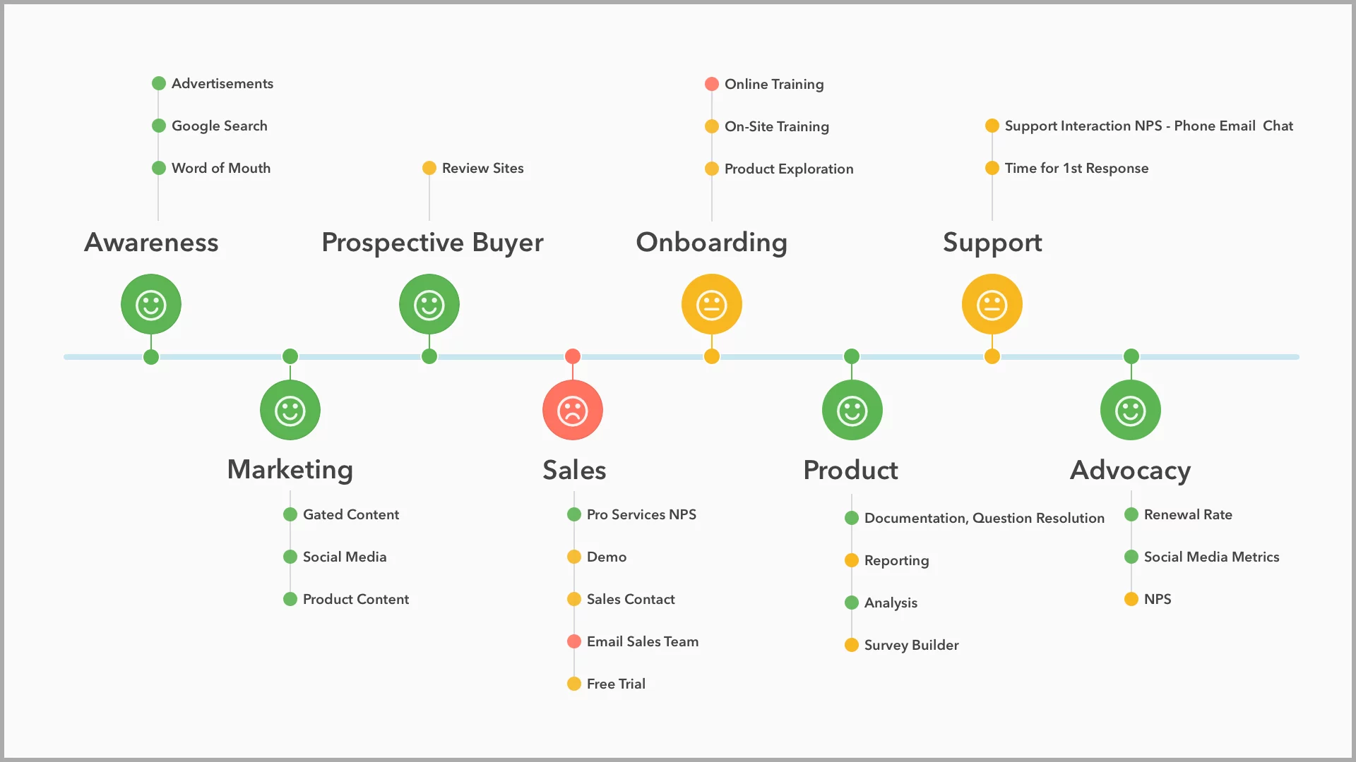 Measuring customer experience across the customer journey